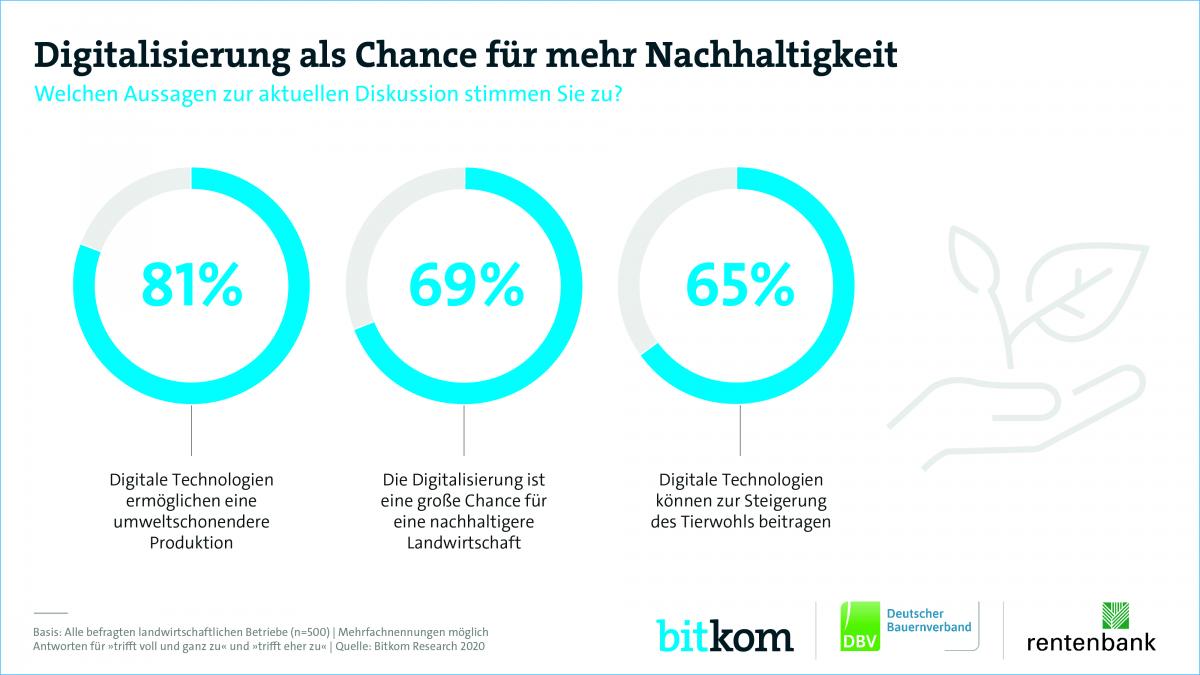 Studie zur Digitalisierung in der Lanndwirtschaft. Quelle. Bitkom