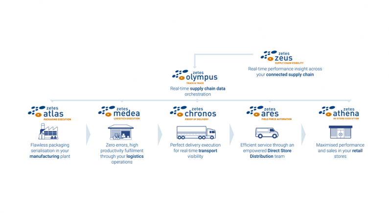 Übersicht über die Zetes Collaborative Supply Chain Suite. Bild: Zetes
