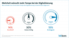 Für 55 Prozent der Wahlberechtigten schreitet die Digitalisierung zu langsam voran. Bild: Bitkom