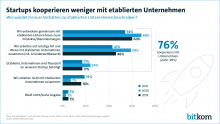 Grafik zur Bitkom-Studie. Bild: Bitkom