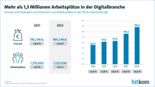 Die ITK-Branche bietet immer mehr Arbeitsplätze. Bild Bitkom