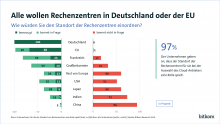 Grafik zur Bitkom-Studie. Bild: Bitkom