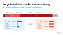 Grafik zur Bitkom-Umfrage. Bild: Bitkom