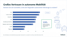 Grafik zur Bitkom-Untersuchung. Bild: Bitkom