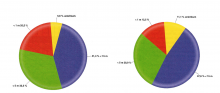 Anzahl an Gefahrensituationen ohne (links) und mit Assistenzsystem (rechts). Grafik zeigt beispielhaft für ein Szenario mit vier Staplern und einem Lagerfüllgrad von 70 %, wie oft sich je zwei Stapler einander annähern Grafik: tbm / ©2017 IWP-Umweltdienstleister
