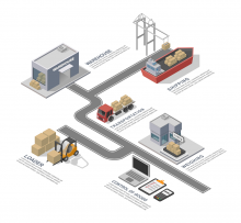 Die Logistikplattform eConnect unterstützt den unternehmensübergreifenden Austausch von Informationen zwischen sämtlichen Akteuren der Supply Chain. Bild: Logenios / © Es Sarawuth / Shutterstock