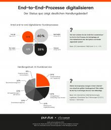 Grafik zur Studie. Bild: techconsult GmbH