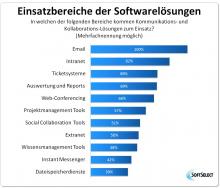 Einsatzbereiche der Softwarelösungen. Bild: SoftSelect GmbH