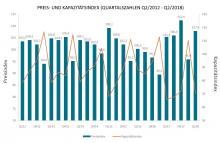 Die durchschnittliche Entwicklung der Transportmarktkapazitäten (Linie/orange) und -preise (Balken/blau) in Quartalszahlen von Q2 2012 bis Q2 2018 in Indexwerten dargestellt (EU Basiswert 100 = 2012). Die Berechnungen basieren auf der Transporeon-Plattform mit einem jährlichen Frachtumschlag von über 13 Mrd. Euro. Bild: Transporeon