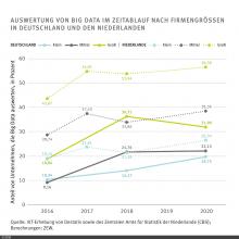 In Deutschland und den Niederlanden sind Big-Data-Analysen unterschiedlich weit verbreitet. Bild: ZEW