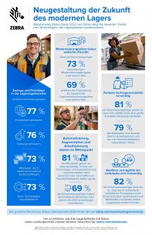 Einige Ergebnisse der Global Warehousing Study 2023 von Zebra. Bild: Zebra