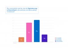 Grafik zur Umfrage. Bild: adesso