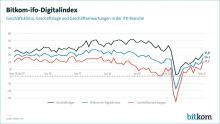 Grafik zur Bitkom-Studie. Bild: Bitkom