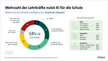 Grafik zur Bitkom-Studie. Bild: Bitkom