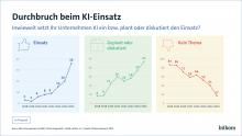 Grafik zur Bitkom-Befragung. Bild: Bitkom