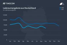 TIMOCOM Quartalsbericht Q3 2022: Laderaumangebote aus Deutschland im Jahresvergleich 2021-2022. Bild: TIMOCOM