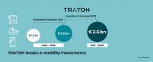 Bis 2026 sollen insgesamt 2,6 Mrd € in Forschung und Entwicklung der E-Mobilität investiert werden. Bild: Traton